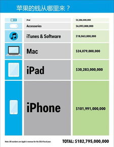 科技巨頭吸金力大比拼 蘋(píng)果微軟谷歌領(lǐng)銜，計(jì)算機(jī)系統(tǒng)服務(wù)成核心引擎